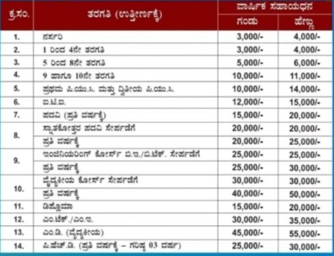 ಕಟ್ಟಡ ಕಾರ್ಮಿಕರ ಮಕ್ಕಳಿಗೆ ವಿದ್ಯಾರ್ಥಿವೇತನ: ಯಾವ ತರಗತಿ ವಿದ್ಯಾರ್ಥಿಗೆ ಎಷ್ಟು ಸಿಗಲಿದೆ?