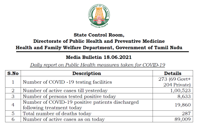 तमिलनाडु में पिछले 24 घंटे में कोरोना के 8,633 नए मामले सामने आए हैं। इस दौरान 19,860 लोग डिस्चार्ज हुए और 287 लोगों की मौत हुई है।