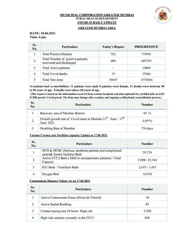 मुंबई में पिछले 24 घंटे में कोरोना के 762 नए मामले सामने आए हैं। इस दौरान 684 लोग डिस्चार्ज हुए और 19 लोगों की मृत्यु दर्ज़ की गई।