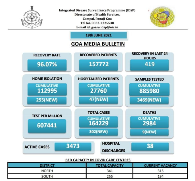 आज गोवा में कोरोना 302 नए मामले सामने आए, 9 मौतें और 419 लोगों के ठीक होने की रिपोर्ट आई है। राज्य में रिकवरी रेट 96.07% और ऐक्टिव केस 3473 हैं।
