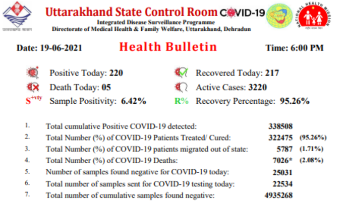 उत्तराखंड में आज कोरोना के 220 नए केस मिले, 217 लोग ठीक हुए और 5 मौतें हुईं हैं। राज्य में रिकवरी दर 95.26% है