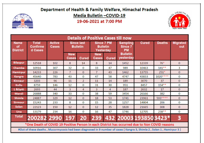 हिमाचल प्रदेश में पिछले 24 घंटे में कोविड-19 के 239 नए मामले सामने आए हैं। इस दौरान 432 लोग डिस्चार्ज हुए और 10 लोगों की मौत हुई।