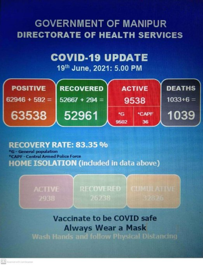 मणिपुर में पिछले 24 घंटों के दौरान कोविड-19 के 592 नए मामले, 294 रिकवरी और 6 मौतें दर्ज़ की गई।