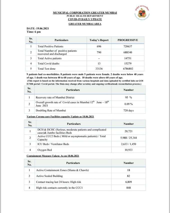 मुंबई में पिछले 24 घंटे के दौरान कोरोना के 696 नए मामले सामने आए और 13 लोगों की मौत हुई। इस दौरान 790 लोग कोरोना फ्री भी हुए।