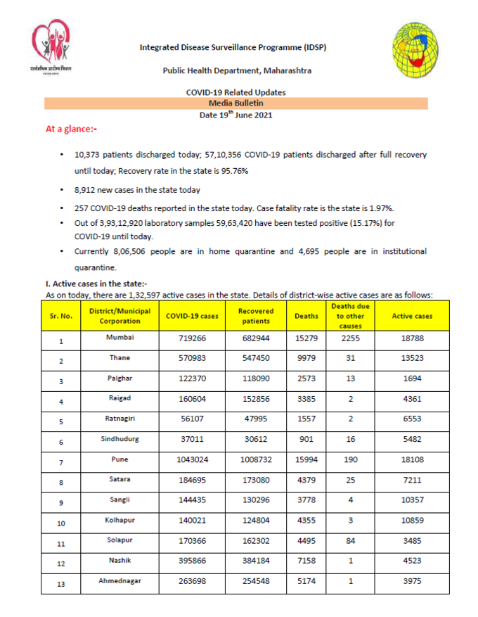 महाराष्ट्र में पिछले 24 घंटे में कोरोना के 8,912 नए मामले सामने आए हैं। इस दौरान 10,373 लोग डिस्चार्ज हुए और 257 लोगों की मौत हुई।