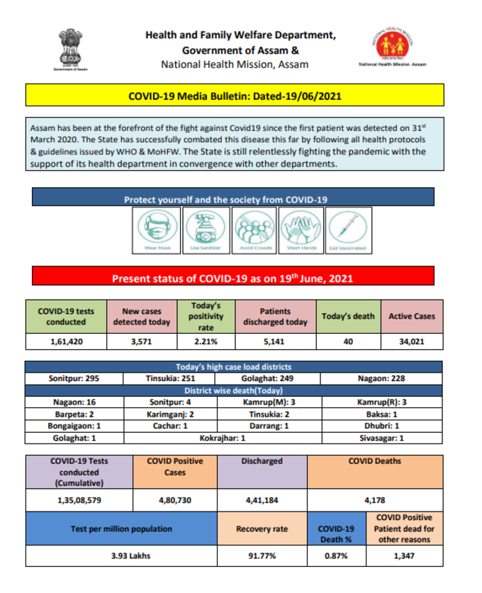 असम में पिछले 24 घंटों के दौरान 3571 नए कोरोना केस सामने आए, 5141 लोग अस्पताल से डिस्चार्ज हुए और 40 लोगों की मौत हुई।