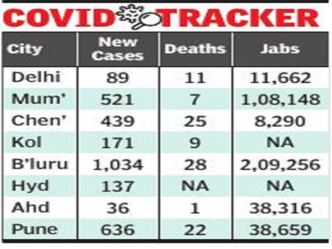 दिल्ली, अहमदबाद में कम केस, बेंगलुरु में लगी सबसे अधिक वैक्सीन