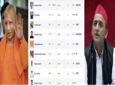 UP चुनावः फेसबुक पर CM योगी आदित्यनाथ से ज्यादा पॉप्युलर हुए अखिलेश यादव, क्या इशारा कर रहे ये आंकड़े?