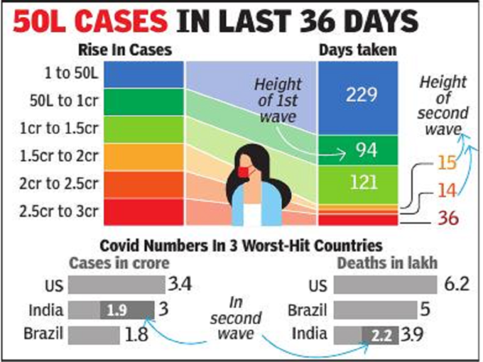 कोरोना : देखें कैसे भारत में बढ़ते गए मामले