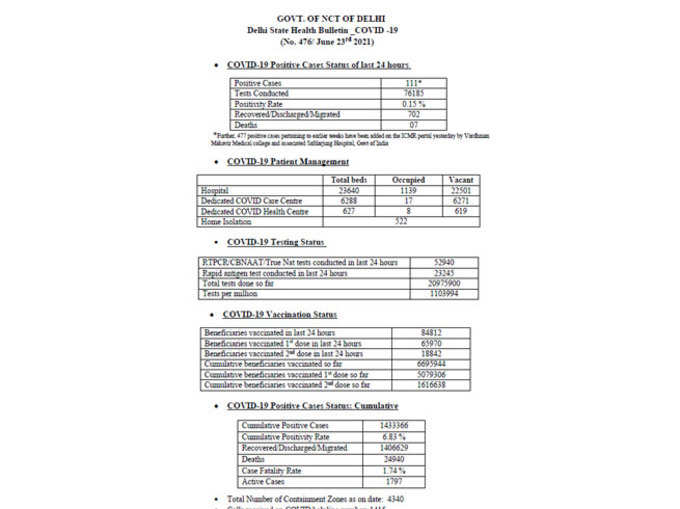 दिल्ली में आज कोरोना के 111 नए मामले