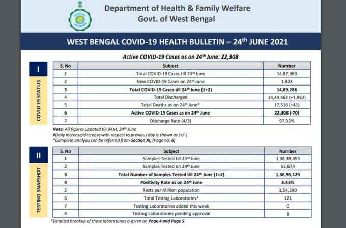 पश्चिम बंगाल में कोरोना वायरस के 1,923 नए मामले सामने आए हैं। पिछले 24 घंटों में 1,952 लोग डिस्चार्ज हुए और 41 लोगों की मौत हुईं। राज्‍य में कुल मामलों की संख्‍या 14,89,286 हो चुकी है। बंगाल में अबतक कोविड-19 से 17,516 की जान गई है। राज्‍य में 22,308 सक्रिय मामले हैं।