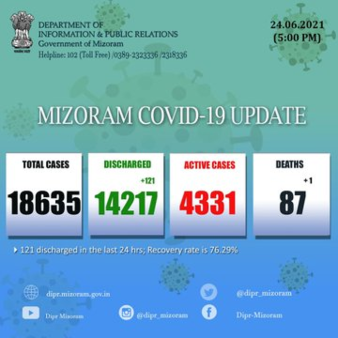 मिज़ोरम में पिछले 24 घंटों में कोरोना वायरस के 224 नए मामले सामने आए और एक मौत हुई। पॉजिटिव मामलों की कुल संख्या अब 18,859 है जिसमें 4,455 ऐक्टिव केस, 14316 डिस्चार्ज हो चुके मामले और 88 मौतें शामिल हैं।