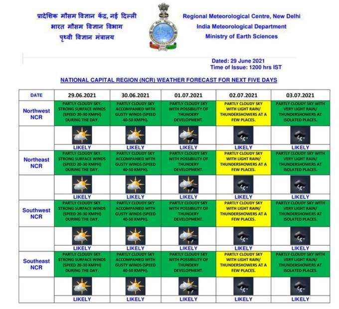 मौसम विभाग के अनुसार, दिल्‍ली-एनसीआर में 2 जुलाई को कुछ जगहों हल्‍की बारिश हो सकती है। अगले पांच दिनों के पूर्वानुमान में बाकी दिन हल्‍के बादल छाए रहने और तेज हवाएं चलने की संभावना जताई गई है।