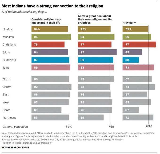 भारतीयों के लिए काफी मायने रखता है धर्म