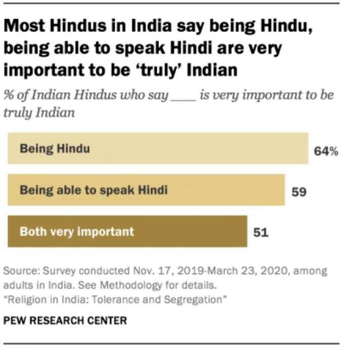 धार्मिक और राष्‍ट्रीय पहचान को जोड़कर देखते हैं ज्‍यादातर हिंदू