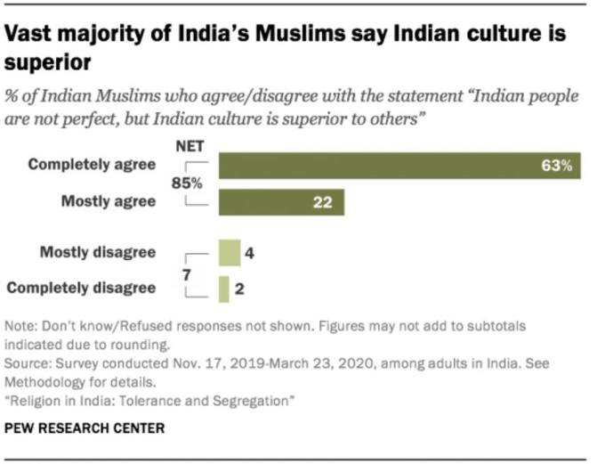 अधिकतर मुस्लिम मानते हैं, भारतीय संस्‍कृति सबसे अच्‍छी
