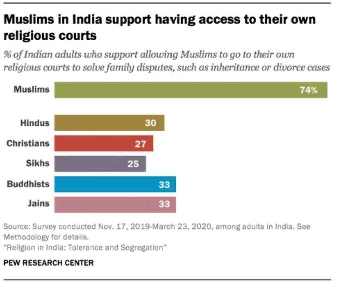 अपनी अदालतें चाहते हैं भारत के मुसलमान