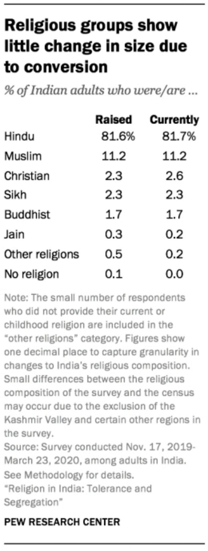 धर्म परिवर्तन से आबादी पर ज्‍यादा असर नहीं