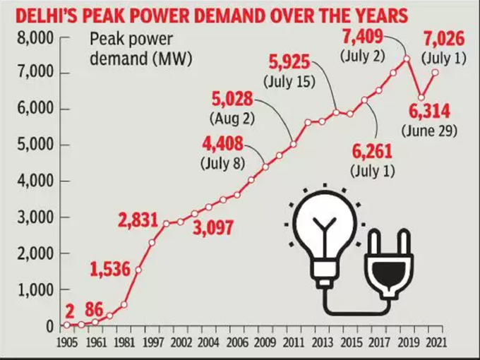 delhi power demand