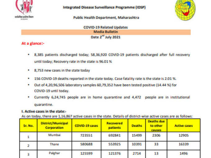 महाराष्ट्र में कोरोना के 8,753 नए मामले