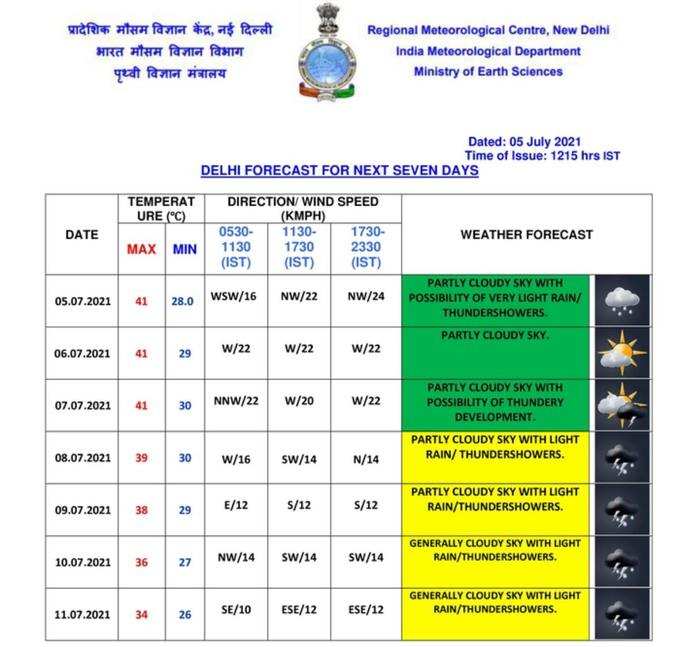 मौसम विभाग ने अगले 7 दिन के लिए दिल्‍ली का पूर्वानुमान जारी कर दिया है। दिल्‍ली में 8 जुलाई से बारिश होने की उम्‍मीद है। उससे पहले आसमान में बादल छाए रहेंगे।