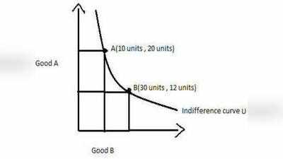 Indifference Curve 