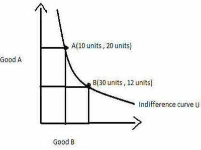 Indifference Curve 