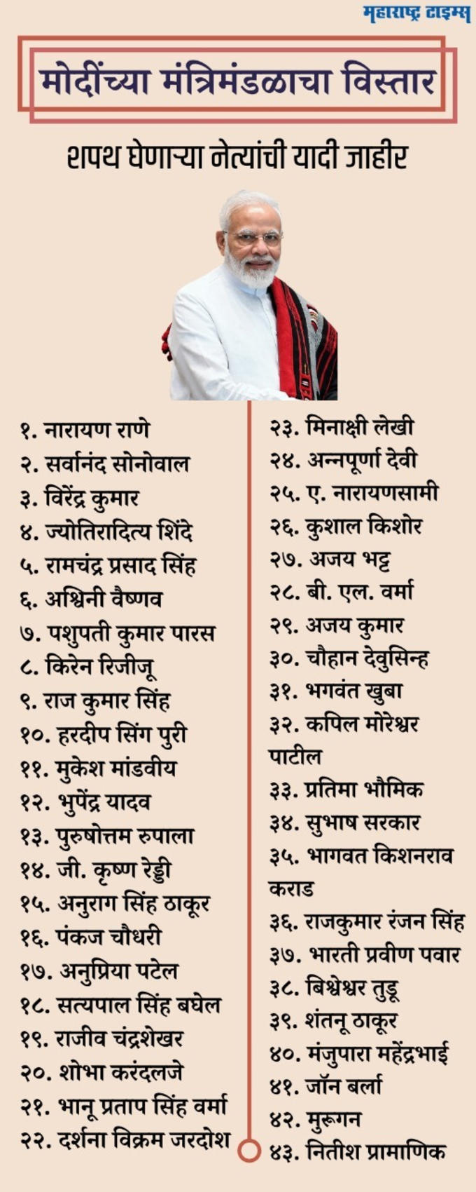 43 leaders to take oath today in the Union Cabinet expansion