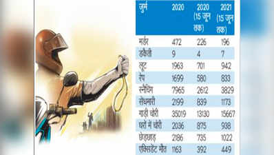 Delhi Crime Data: 2021 के शुरुआती 6 महीने में रेप, लूट और झपटमारी बढ़ी