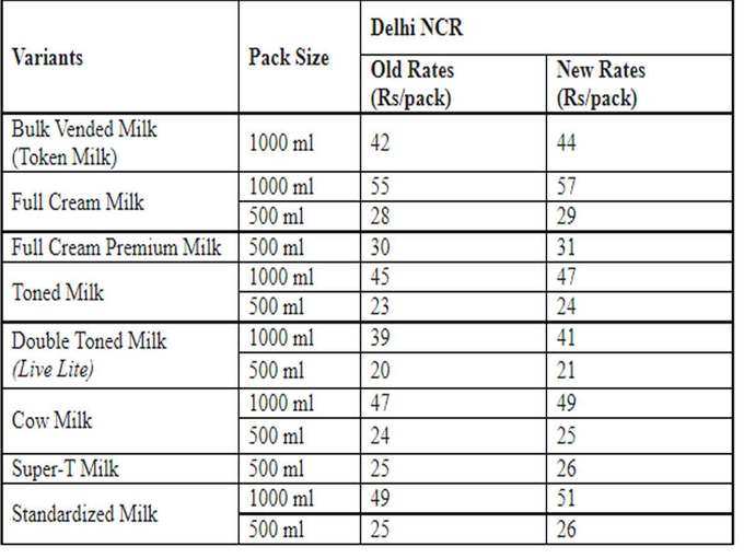 Mother Dairy Milk Rate