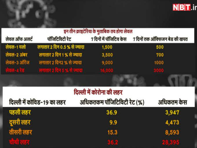 चार कलर कोड में ऐक्शन प्लान