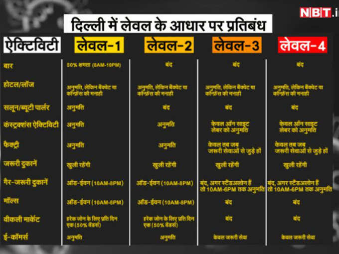 होटल, दुकानों, मॉल्स के लिए नियम