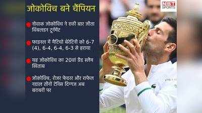 Novak Djokovic Wins Wimbledon: नोवाक जोकोविच ने छठी बार जीता विंबलडन का खिताब, फेडरर और राफेल नडाल का ग्रैंड स्लैम रेकॉर्ड बराबर