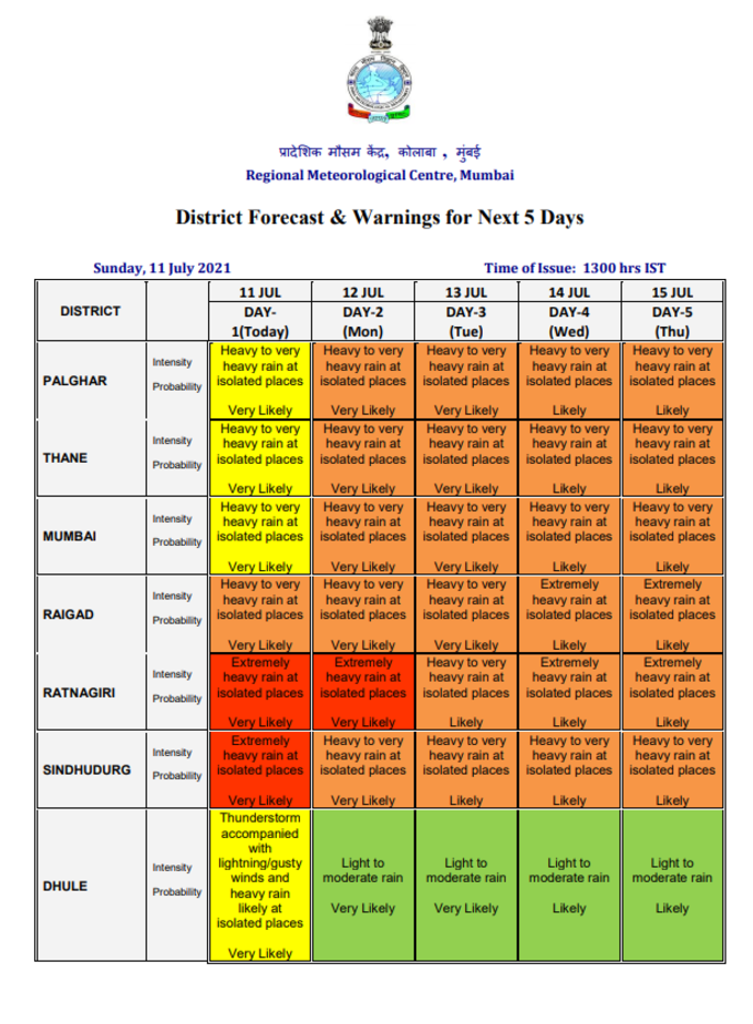क्षेत्रीय मौसम विज्ञान केंद्र, मुंबई ने आज रत्नागिरी में बारिश के लिए रेड अलर्ट जारी किया है। वहीं, 12 से 15 जुलाई 2021 तक पालघर, मुंबई, ठाणे के लिए ऑरेंज अलर्ट जारी किया गया है।