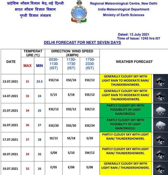 मौसम विभाग ने हफ्ते भर के लिए दिल्‍ली के मौसम का पूर्वानुमान जारी कर दिया है। आज और कल गरज के साथ हल्‍की बारिश का अनुमान है। 15 और 16 जुलाई को आसमान साफ रह सकता है। 17 जुलाई से फिर बारिश शुरू हो जाएगी।
