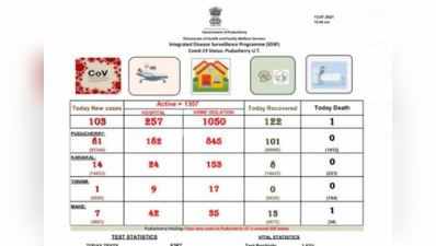 24 மணி நேரத்தில் புதுச்சேரி கொரோனா நிலவரம் இதுதான்!