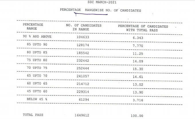 ssc-percentage