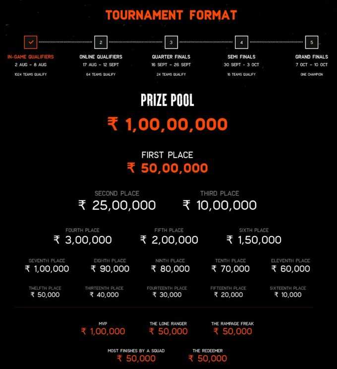 BGMI SERIES 2021 Prize Pool