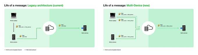 WhatsApp Muti Device Support Graphical Representation