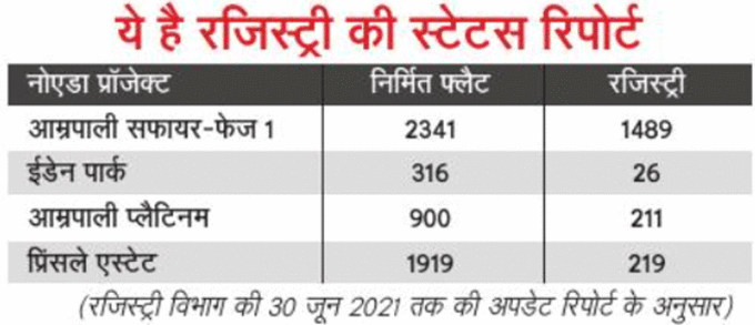 फ्लैट्स की रजिस्ट्री