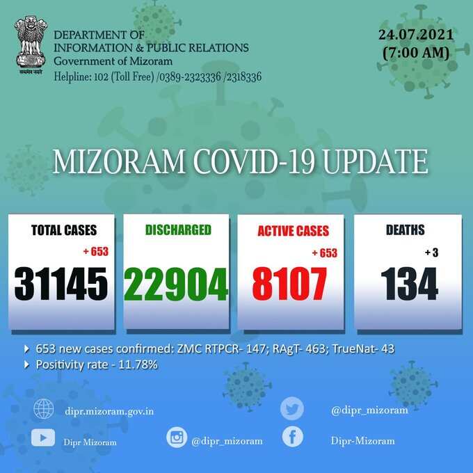 मिज़ोरम में पिछले 24 घंटों में कोरोना वायरस के 653 नए मामले सामने आए और 3 लोगों की कोरोना से मौत हुई। पॉजिटिव मामलों की कुल संख्या 31,145 है जिसमें 8,107 सक्रिय मामले, 22,904 डिस्चार्ज हो चुके मामले और 134 मौतें शामिल हैं।