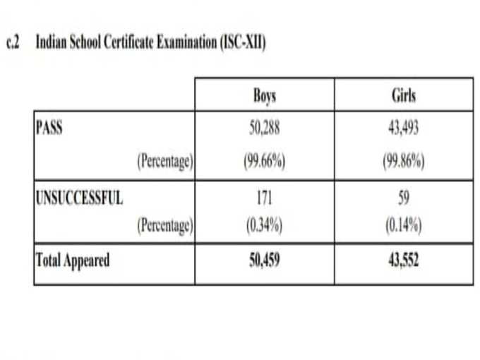 isc result 2021