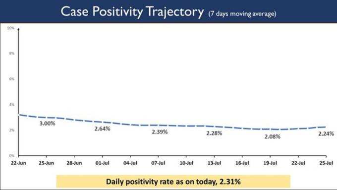 राष्‍ट्रीय स्‍तर पर दैनिक पॉजिटिविटी दर लगातार 34 दिन से 3% से कम बनी हुई है। फिलहाल यह 2.31% है।