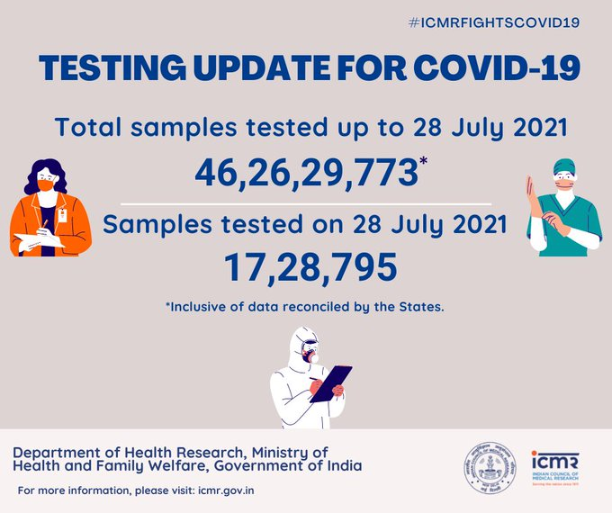 देश में अबतक कोरोना के 46.26 करोड़ से ज्यादा सैंपल्स टेस्ट किए जा चुके हैं जिनमें से 17,28,795 सैंपल्स के टेस्ट पिछले 24 घंटों के दौरान किए गए।