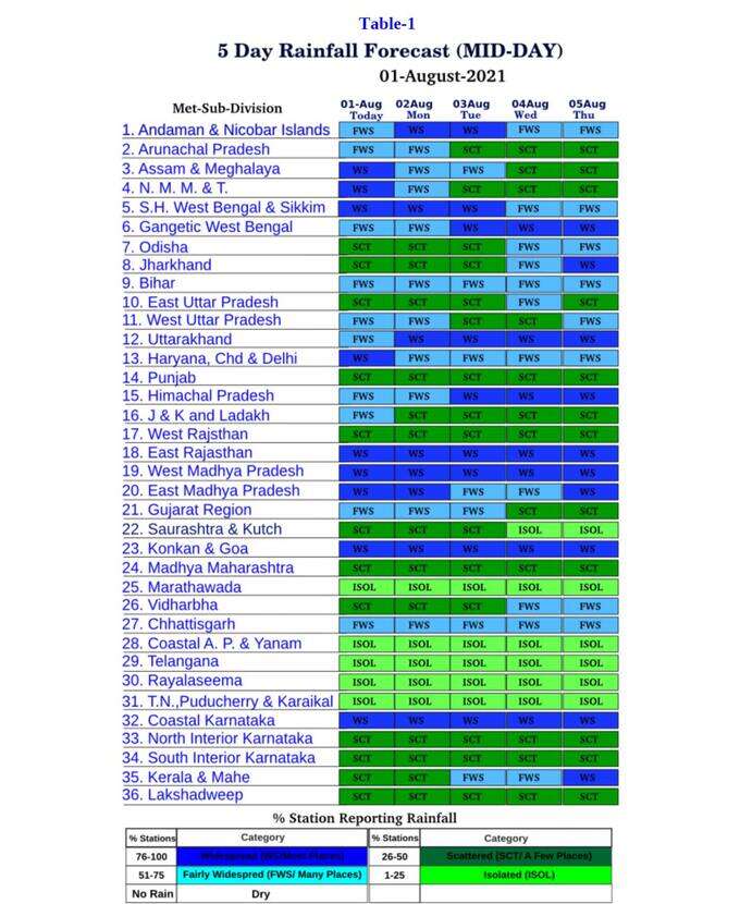 अगले 5 दिन में कहां-कहां होगी बारिश?