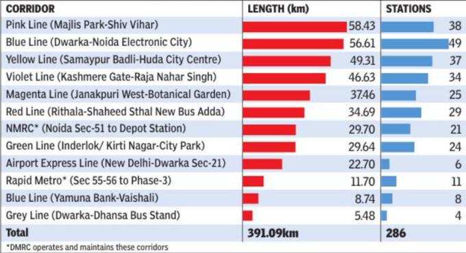 दिल्‍ली मेट्रो के हर रूट को समझ‍िए