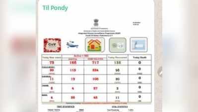 மீண்டும் ஏறுமுகம் காட்டும் கொரோனா... புதுச்சேரி மக்களே உஷார்!