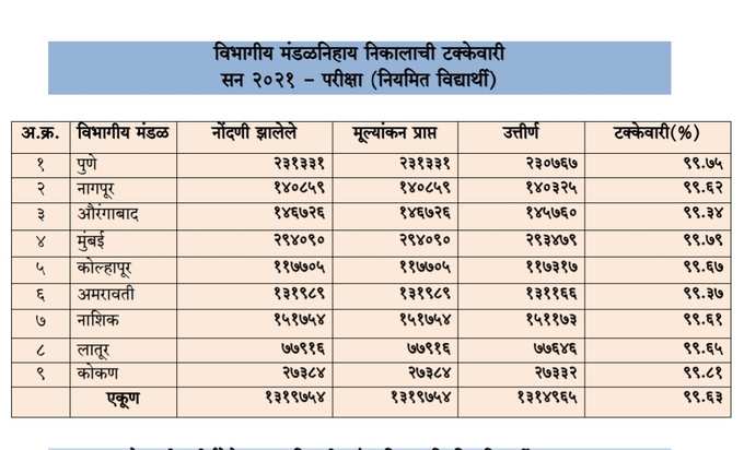 maharashtra hsc result 2021, divisional board wise Percentage