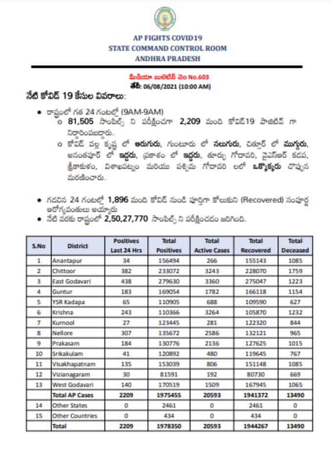 आंध्र प्रदेश में पिछले 24 घंटों में कोरोना के 2,209 नए केस सामने आए हैं, 1896 रिकवरी हुई है और 22 मौतें दर्ज की गई। आंध्र में अब कोरोना के ऐक्टिव मामलों की संख्या 20,593 हो गई है। कोरोना से मुक्त होने वालों की संख्या 19,44,267 है जबकि अबतक 13,490 लोगों की मौत हो चुकी है।