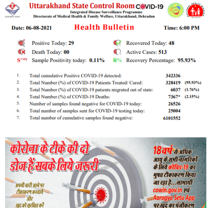 उत्तराखंड में आज कोरोना के 29 नए केस और 48 रिकवरी दर्ज की गई। आज कोरोना वायरस से कोई मौत नहीं हुई है। राज्य में ऐक्टिव केसों की संख्या 513 है जबकि अबतक 7,367 लोगों की मौत हो चुकी है।